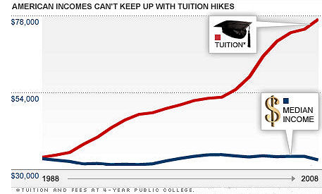 Cost of Higher Education